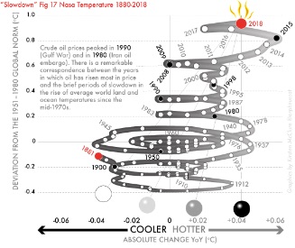 Fig 17-Average world temperature (NASA), 1881–2018